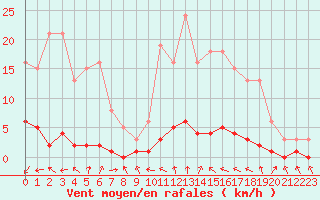 Courbe de la force du vent pour Kernascleden (56)