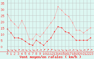 Courbe de la force du vent pour Cernay (86)