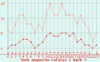 Courbe de la force du vent pour Gros-Rderching (57)