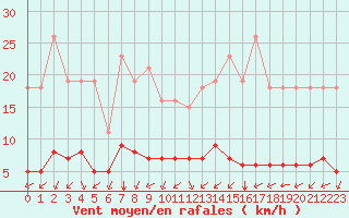 Courbe de la force du vent pour Paris Saint-Germain-des-Prs (75)