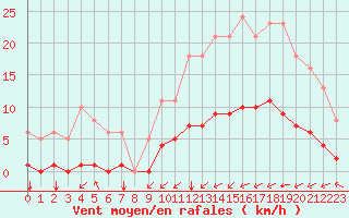 Courbe de la force du vent pour Villarzel (Sw)