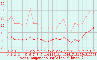 Courbe de la force du vent pour Grandfresnoy (60)