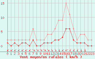 Courbe de la force du vent pour Lignerolles (03)