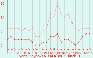 Courbe de la force du vent pour Grimentz (Sw)