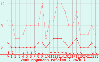 Courbe de la force du vent pour Avila - La Colilla (Esp)