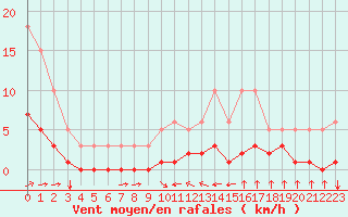 Courbe de la force du vent pour Haegen (67)