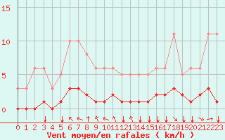 Courbe de la force du vent pour Baye (51)