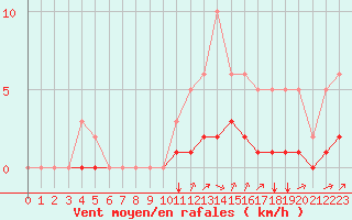 Courbe de la force du vent pour Baye (51)