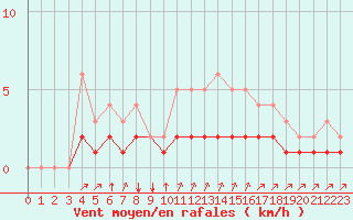 Courbe de la force du vent pour Rmering-ls-Puttelange (57)