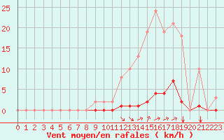 Courbe de la force du vent pour Saint-Vran (05)