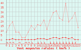 Courbe de la force du vent pour Saint-Clment-de-Rivire (34)