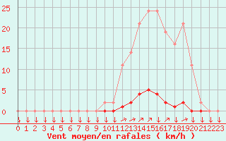 Courbe de la force du vent pour La Javie (04)