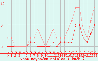 Courbe de la force du vent pour Lignerolles (03)