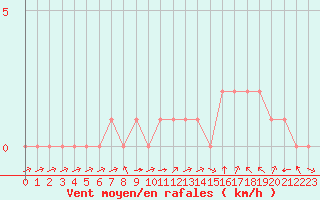 Courbe de la force du vent pour Rethel (08)