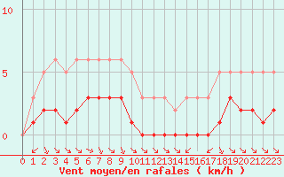 Courbe de la force du vent pour Grimentz (Sw)