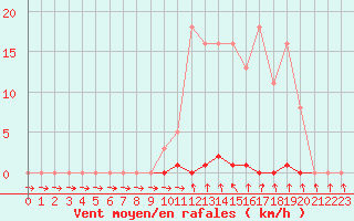 Courbe de la force du vent pour Cernay-la-Ville (78)