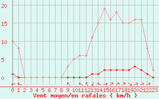 Courbe de la force du vent pour La Poblachuela (Esp)