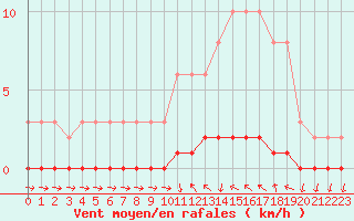 Courbe de la force du vent pour Trgueux (22)