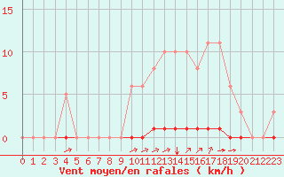 Courbe de la force du vent pour La Poblachuela (Esp)