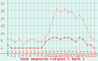 Courbe de la force du vent pour Chamonix-Mont-Blanc (74)