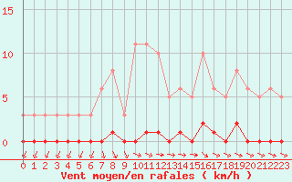 Courbe de la force du vent pour Lans-en-Vercors (38)