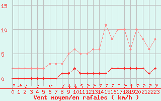 Courbe de la force du vent pour Castellbell i el Vilar (Esp)