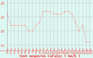 Courbe de la force du vent pour Pontoise - Cormeilles (95)