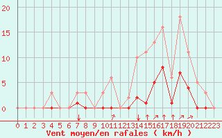 Courbe de la force du vent pour Guidel (56)