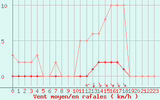 Courbe de la force du vent pour Guidel (56)