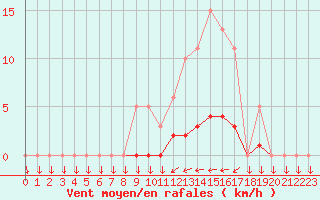 Courbe de la force du vent pour Mazinghem (62)