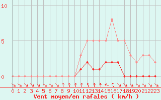 Courbe de la force du vent pour Le Vigan (30)