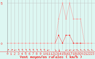 Courbe de la force du vent pour Meyrueis