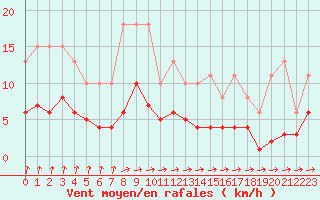 Courbe de la force du vent pour Pirou (50)