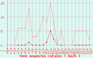 Courbe de la force du vent pour Pertuis - Grand Cros (84)