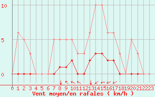 Courbe de la force du vent pour Saint-Martin-de-Londres (34)