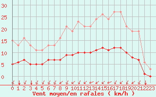 Courbe de la force du vent pour Aizenay (85)