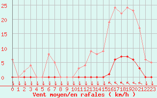 Courbe de la force du vent pour Saint-Cyprien (66)