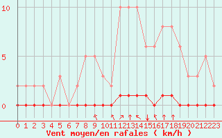 Courbe de la force du vent pour Saint-Saturnin-Ls-Avignon (84)