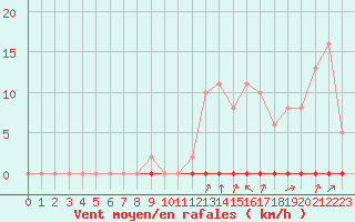 Courbe de la force du vent pour Castellbell i el Vilar (Esp)