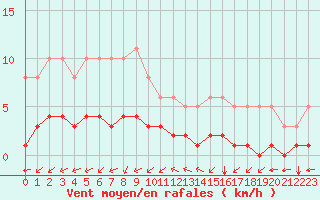 Courbe de la force du vent pour Tauxigny (37)