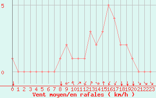 Courbe de la force du vent pour Douzy (08)