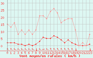 Courbe de la force du vent pour Bziers-Centre (34)