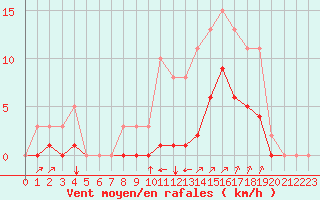 Courbe de la force du vent pour Guidel (56)