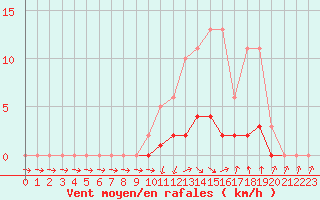 Courbe de la force du vent pour Cabris (13)