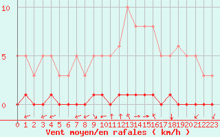 Courbe de la force du vent pour Saint-Andre-de-la-Roche (06)
