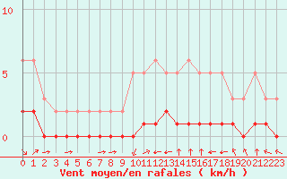 Courbe de la force du vent pour Grimentz (Sw)