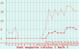 Courbe de la force du vent pour Saint-Maximin-la-Sainte-Baume (83)