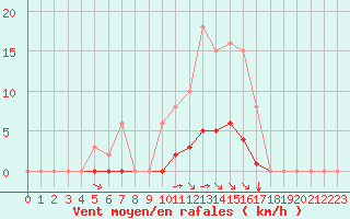 Courbe de la force du vent pour Aizenay (85)