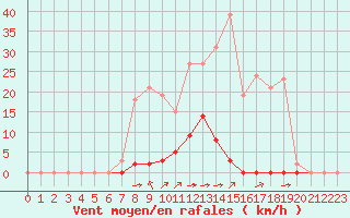 Courbe de la force du vent pour Saint-Martial-de-Vitaterne (17)