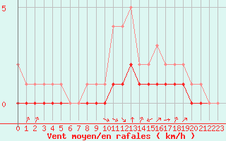 Courbe de la force du vent pour Rmering-ls-Puttelange (57)